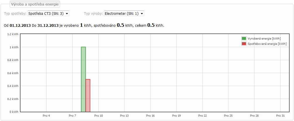 Graf výroby a spotřeby energie